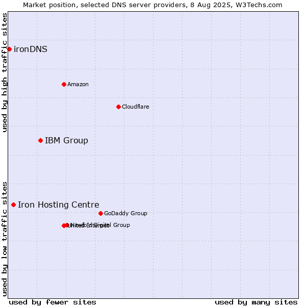 Market position of IBM Group vs. Iron Hosting Centre vs. ironDNS