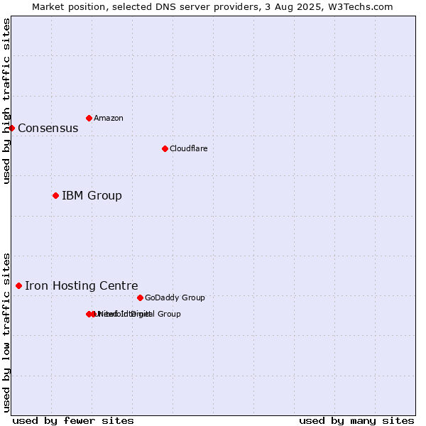 Market position of IBM Group vs. Iron Hosting Centre vs. Consensus