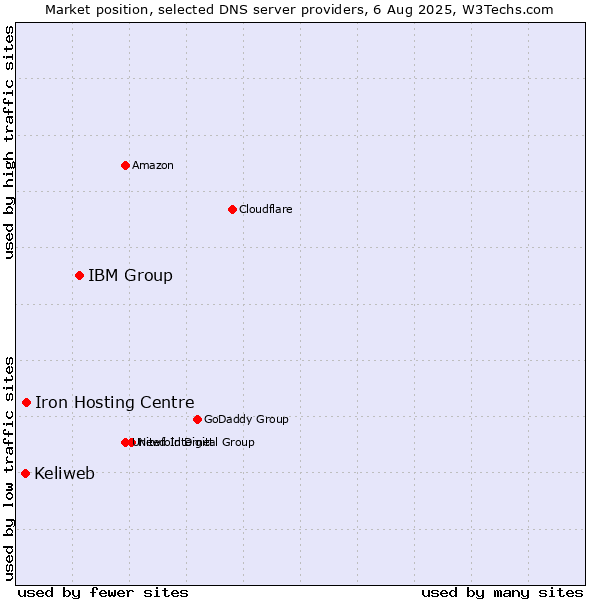 Market position of IBM Group vs. Iron Hosting Centre vs. Keliweb
