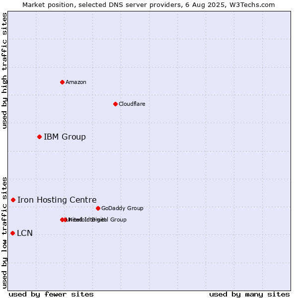 Market position of IBM Group vs. Iron Hosting Centre vs. LCN