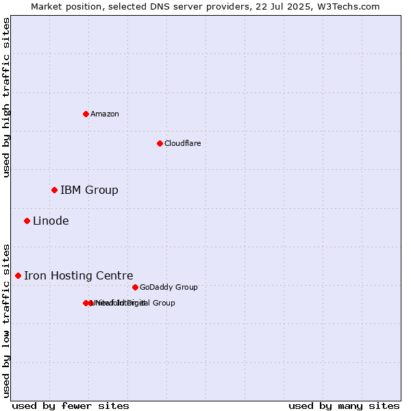 Market position of IBM Group vs. Linode vs. Iron Hosting Centre