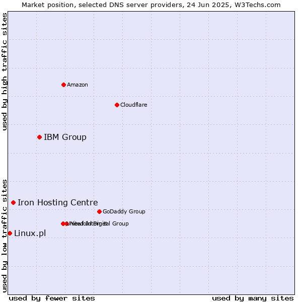 Market position of IBM Group vs. Iron Hosting Centre vs. Linux.pl