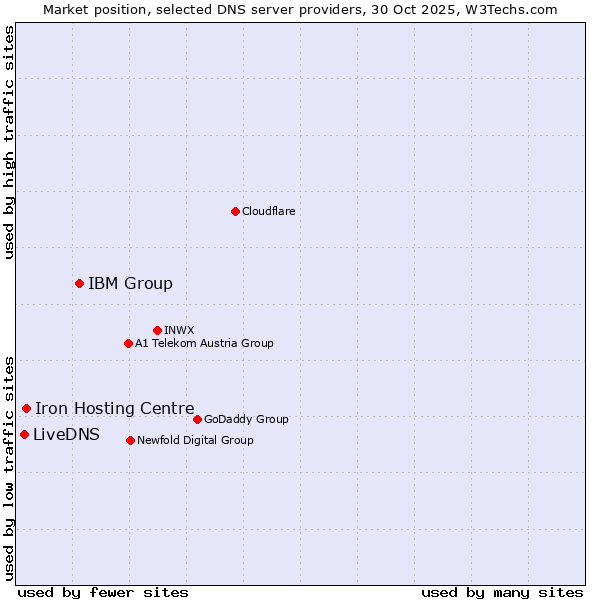 Market position of IBM Group vs. Iron Hosting Centre vs. LiveDNS