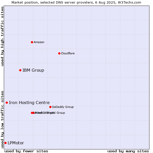 Market position of IBM Group vs. Iron Hosting Centre vs. LPMotor