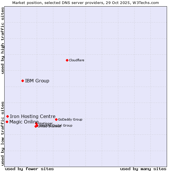 Market position of IBM Group vs. Iron Hosting Centre vs. Magic Online
