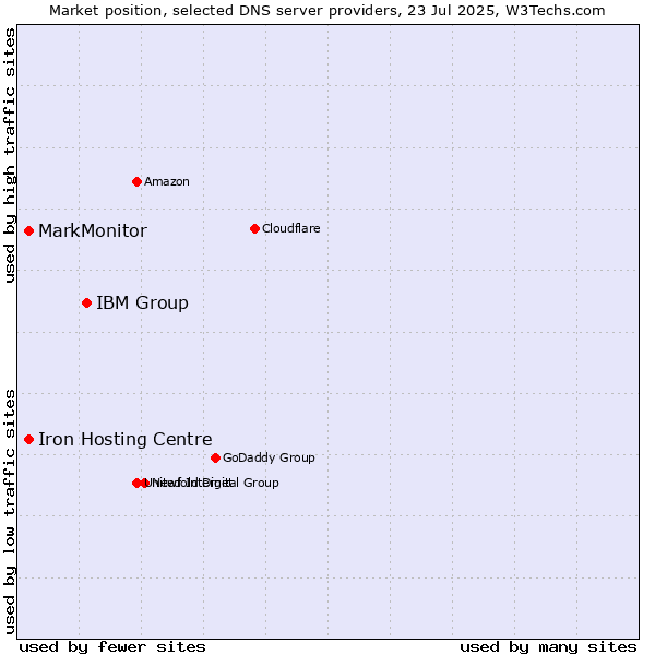 Market position of IBM Group vs. Iron Hosting Centre vs. MarkMonitor