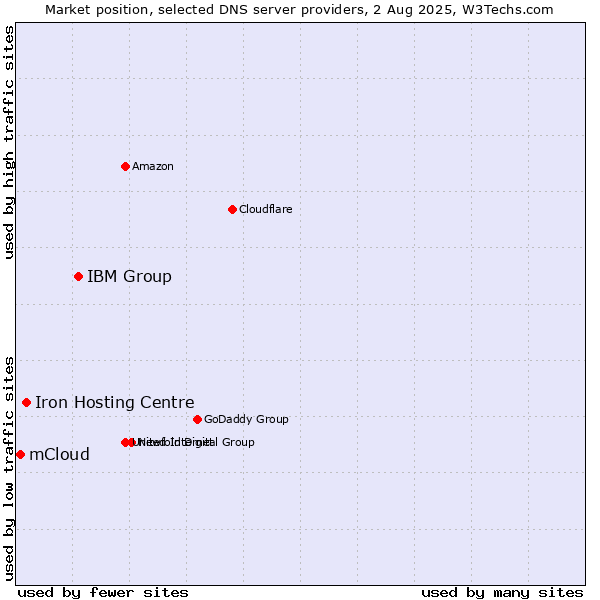 Market position of IBM Group vs. Iron Hosting Centre vs. mCloud