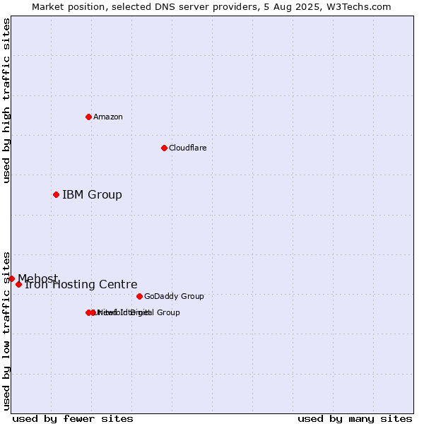 Market position of IBM Group vs. Iron Hosting Centre vs. Mehost