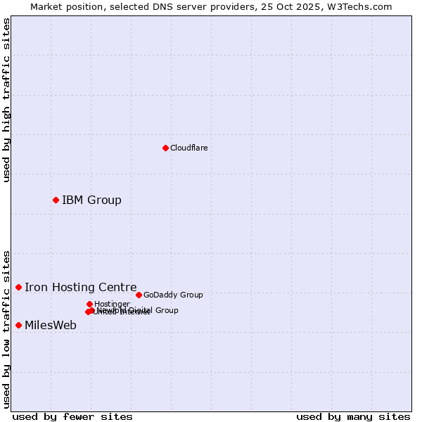 Market position of IBM Group vs. Iron Hosting Centre vs. MilesWeb
