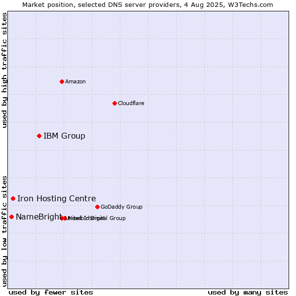 Market position of IBM Group vs. Iron Hosting Centre vs. NameBright