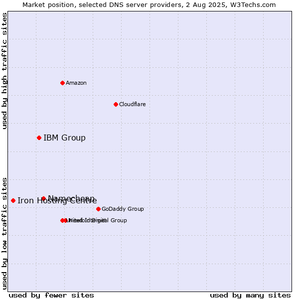 Market position of Namecheap vs. IBM Group vs. Iron Hosting Centre