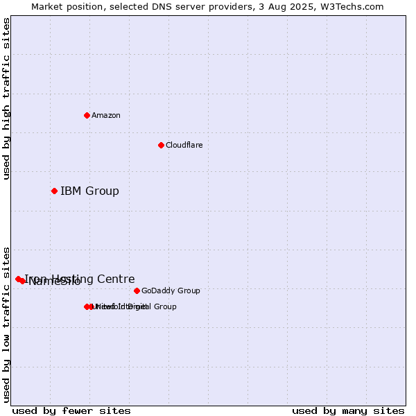 Market position of IBM Group vs. NameSilo vs. Iron Hosting Centre