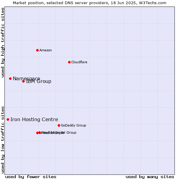 Market position of IBM Group vs. Namespace vs. Iron Hosting Centre