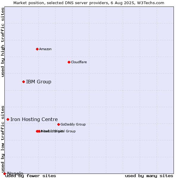 Market position of IBM Group vs. Iron Hosting Centre vs. Nanelo