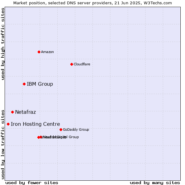 Market position of IBM Group vs. Netafraz vs. Iron Hosting Centre