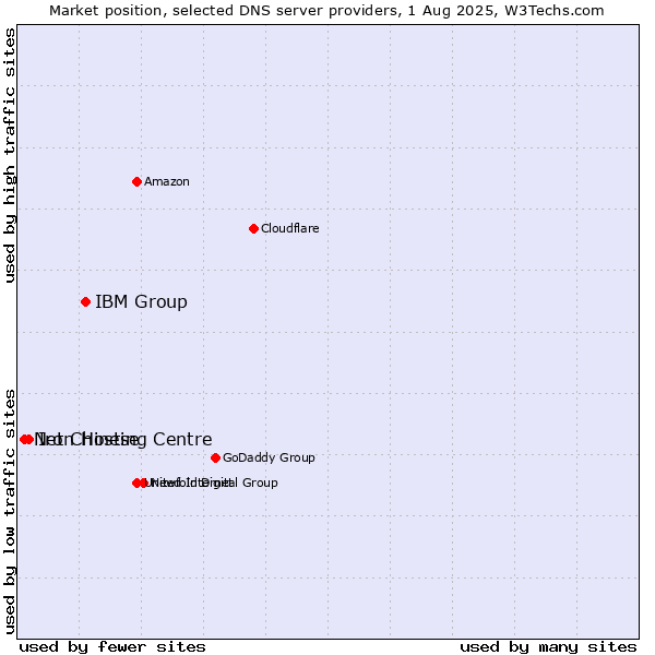 Market position of IBM Group vs. Iron Hosting Centre vs. Net Chinese