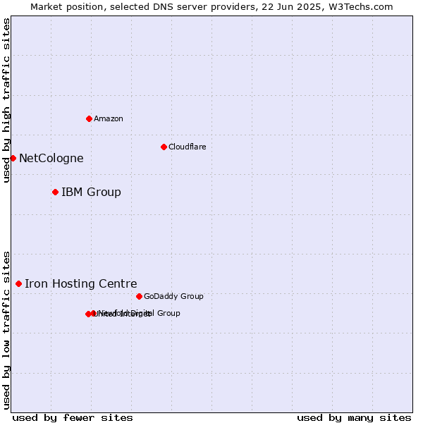 Market position of IBM Group vs. Iron Hosting Centre vs. NetCologne