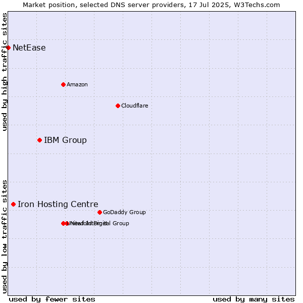 Market position of IBM Group vs. Iron Hosting Centre vs. NetEase