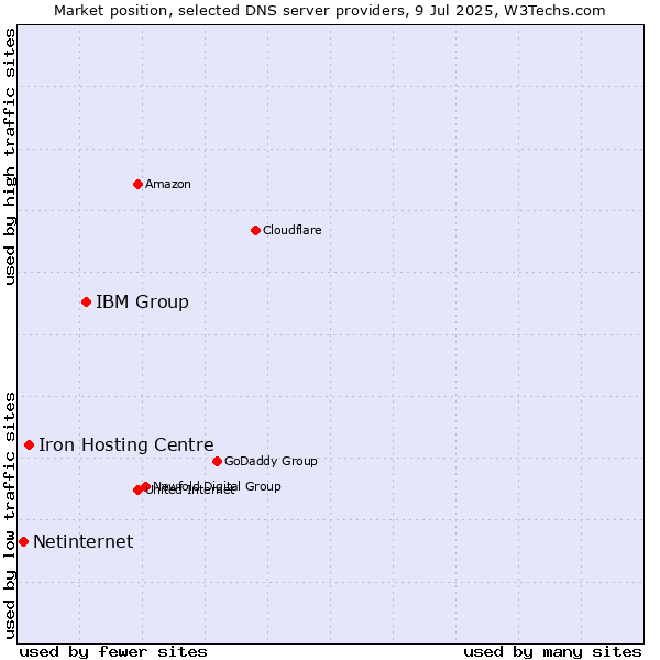 Market position of IBM Group vs. Iron Hosting Centre vs. Netinternet
