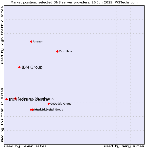 Market position of IBM Group vs. Network Solutions vs. Iron Hosting Centre