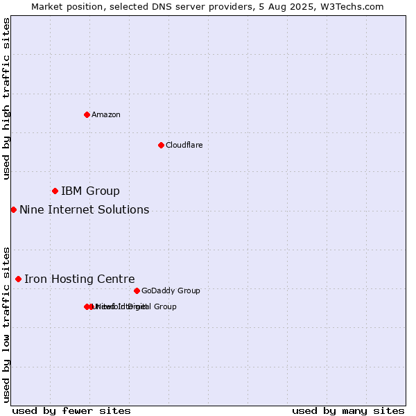 Market position of IBM Group vs. Iron Hosting Centre vs. Nine Internet Solutions