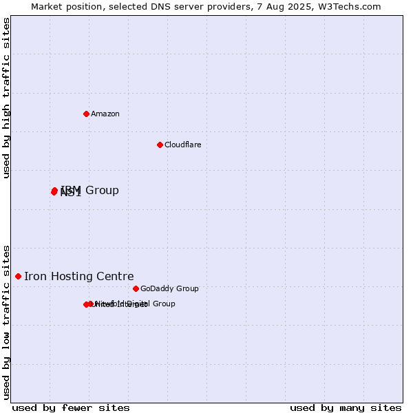 Market position of IBM Group vs. NS1 vs. Iron Hosting Centre