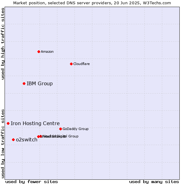Market position of IBM Group vs. o2switch vs. Iron Hosting Centre
