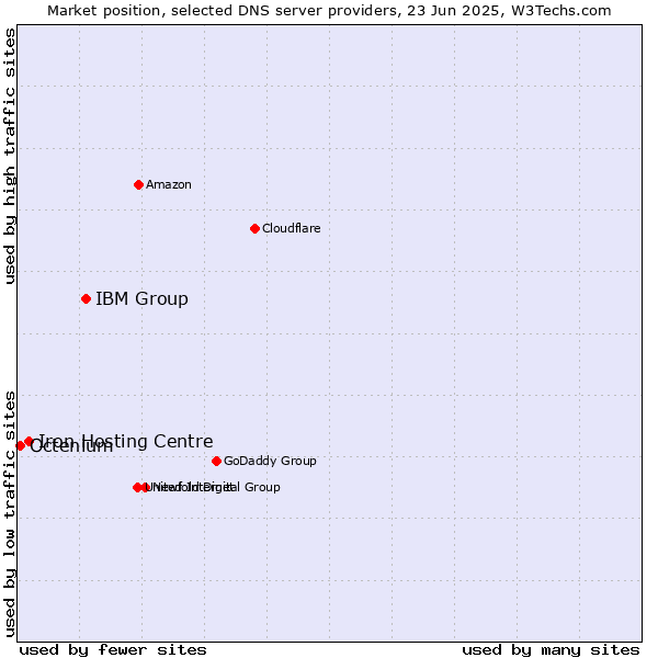 Market position of IBM Group vs. Iron Hosting Centre vs. Octenium