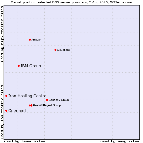 Market position of IBM Group vs. Iron Hosting Centre vs. Oderland