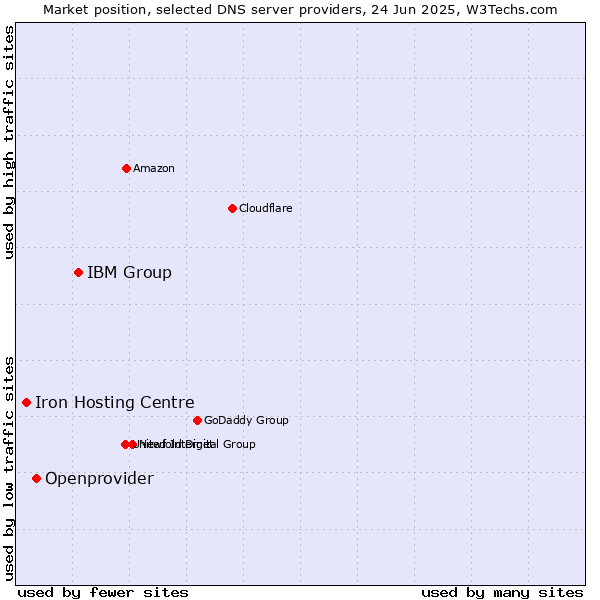 Market position of IBM Group vs. Openprovider vs. Iron Hosting Centre