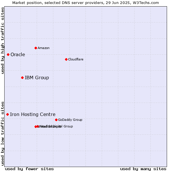 Market position of IBM Group vs. Oracle vs. Iron Hosting Centre
