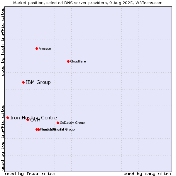 Market position of OVH vs. IBM Group vs. Iron Hosting Centre