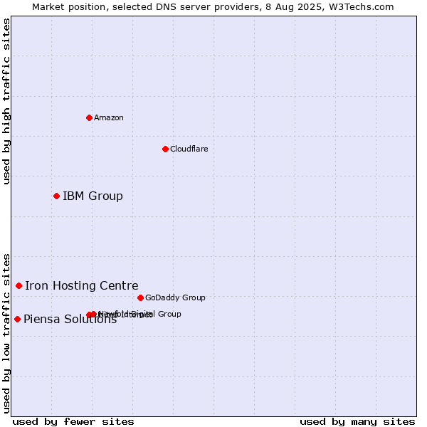 Market position of IBM Group vs. Iron Hosting Centre vs. Piensa Solutions