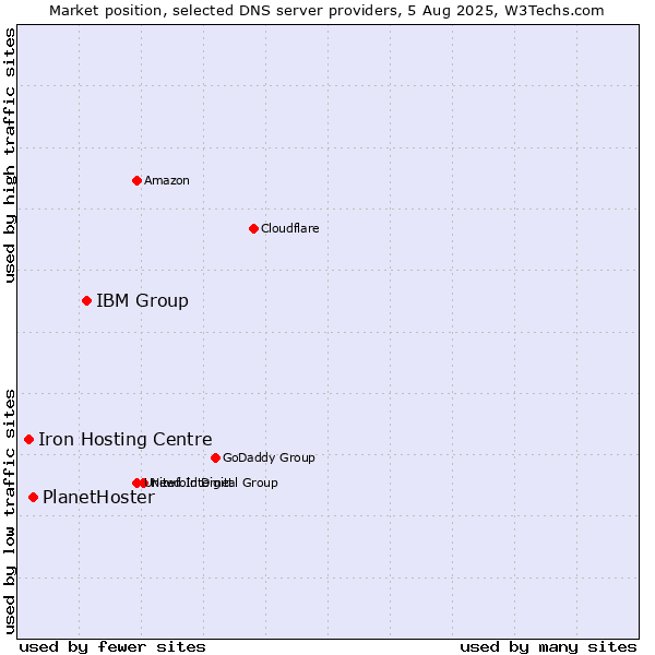 Market position of IBM Group vs. PlanetHoster vs. Iron Hosting Centre