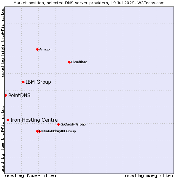 Market position of IBM Group vs. Iron Hosting Centre vs. PointDNS