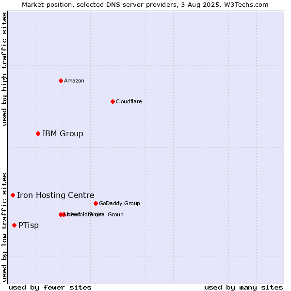 Market position of IBM Group vs. PTisp vs. Iron Hosting Centre