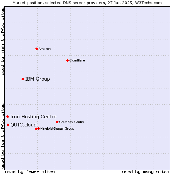 Market position of IBM Group vs. QUIC.cloud vs. Iron Hosting Centre