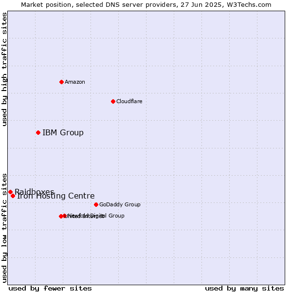 Market position of IBM Group vs. Iron Hosting Centre vs. Raidboxes