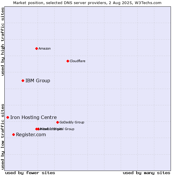 Market position of IBM Group vs. Register.com vs. Iron Hosting Centre