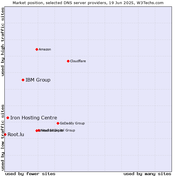 Market position of IBM Group vs. Iron Hosting Centre vs. Root.lu