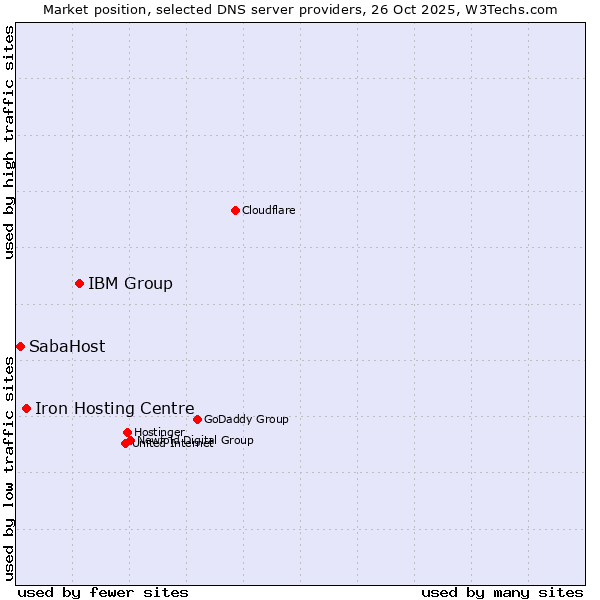 Market position of IBM Group vs. Iron Hosting Centre vs. SabaHost