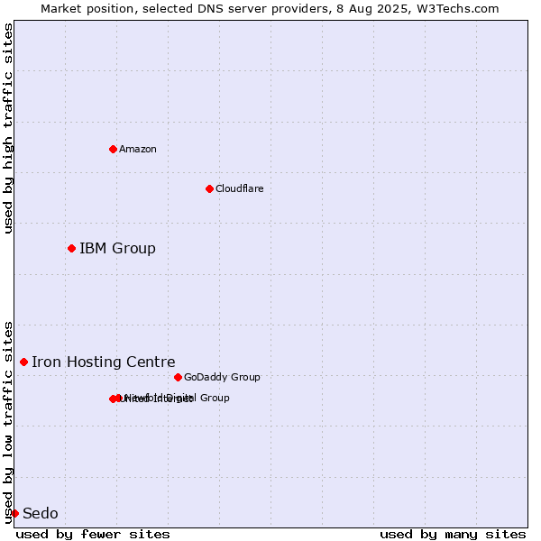 Market position of IBM Group vs. Iron Hosting Centre vs. Sedo