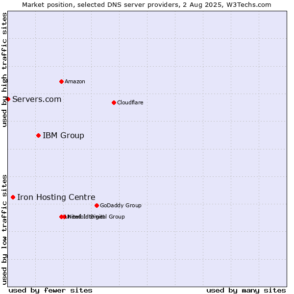 Market position of IBM Group vs. Iron Hosting Centre vs. Servers.com