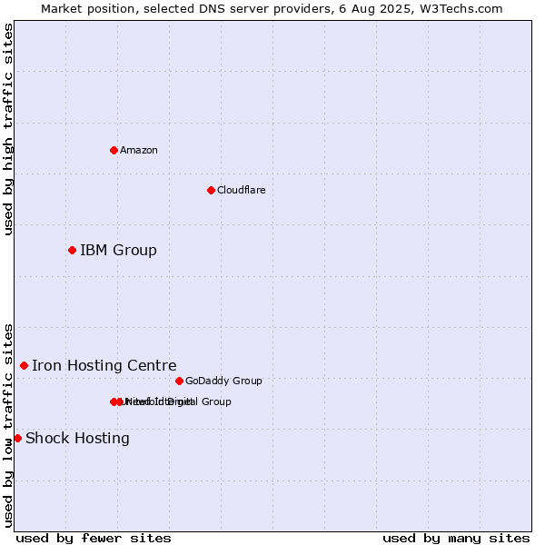 Market position of IBM Group vs. Iron Hosting Centre vs. Shock Hosting