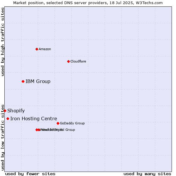 Market position of IBM Group vs. Iron Hosting Centre vs. Shopify