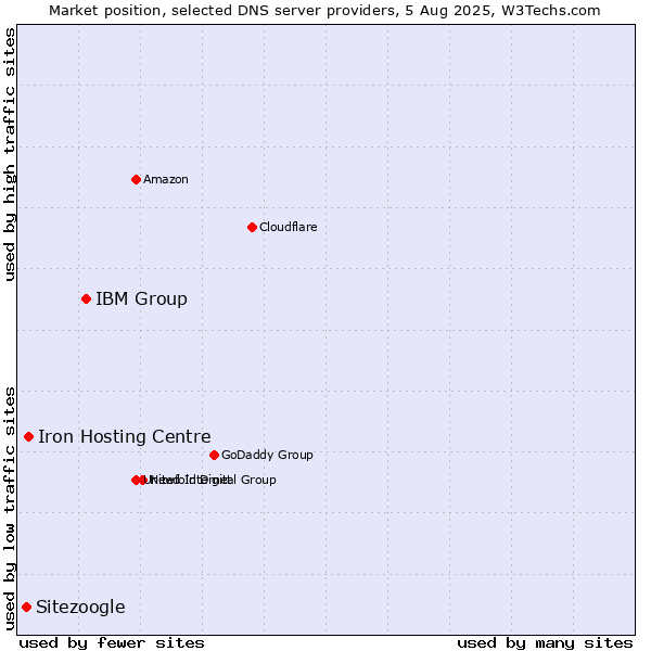 Market position of IBM Group vs. Iron Hosting Centre vs. Sitezoogle