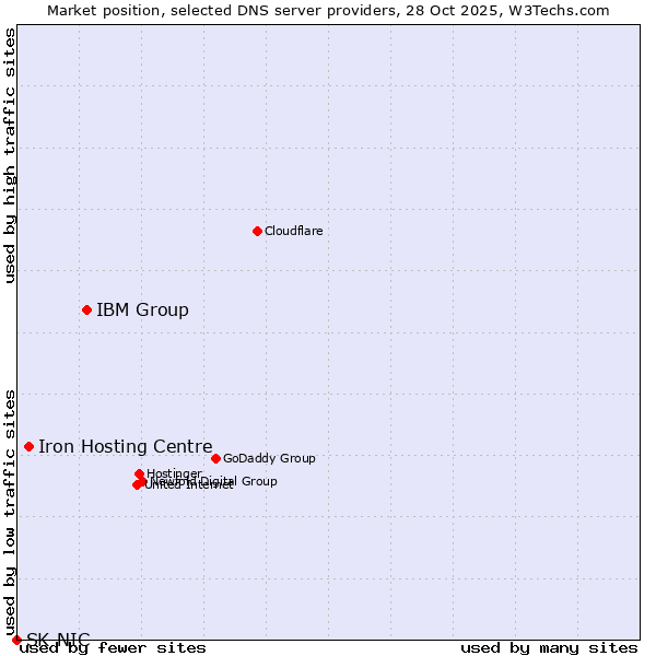 Market position of IBM Group vs. Iron Hosting Centre vs. SK-NIC