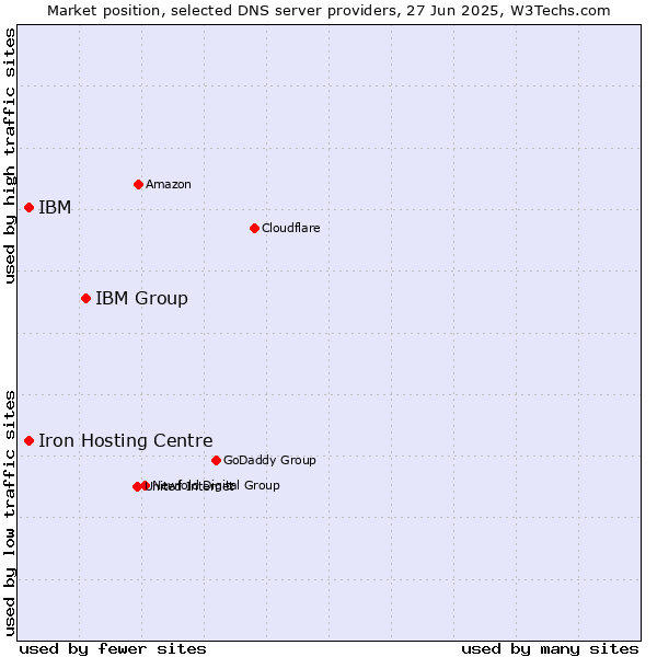 Market position of IBM Group vs. Iron Hosting Centre vs. IBM
