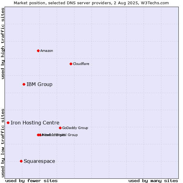 Market position of IBM Group vs. Squarespace vs. Iron Hosting Centre