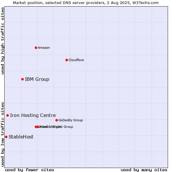 Market position of IBM Group vs. Iron Hosting Centre vs. StableHost
